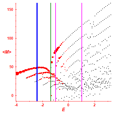 Peres lattice <M>